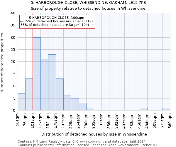 5, HARBOROUGH CLOSE, WHISSENDINE, OAKHAM, LE15 7PB: Size of property relative to detached houses in Whissendine