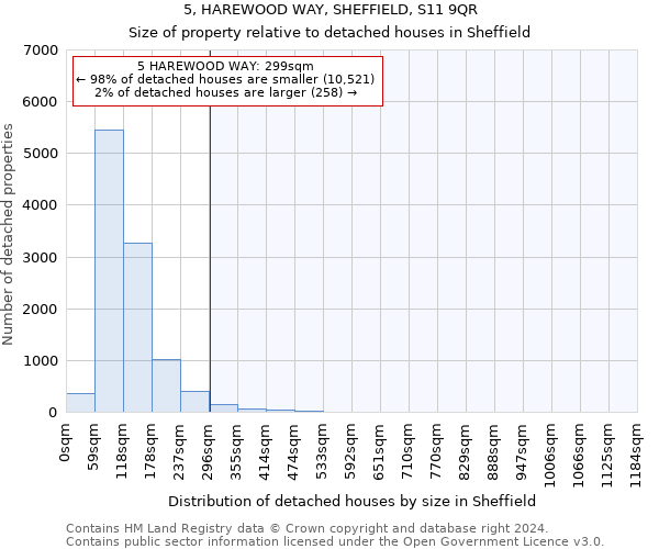 5, HAREWOOD WAY, SHEFFIELD, S11 9QR: Size of property relative to detached houses in Sheffield