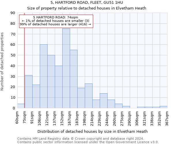 5, HARTFORD ROAD, FLEET, GU51 1HU: Size of property relative to detached houses in Elvetham Heath