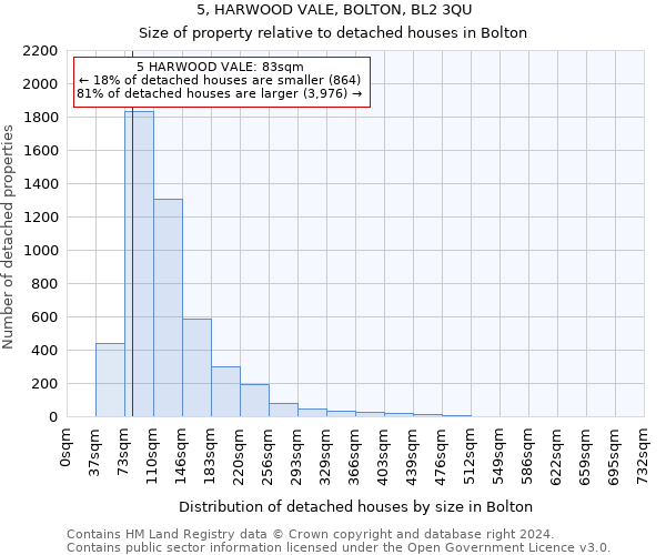 5, HARWOOD VALE, BOLTON, BL2 3QU: Size of property relative to detached houses in Bolton
