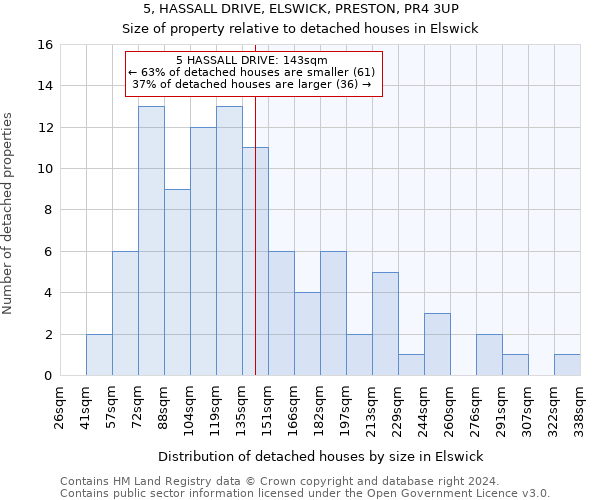 5, HASSALL DRIVE, ELSWICK, PRESTON, PR4 3UP: Size of property relative to detached houses in Elswick