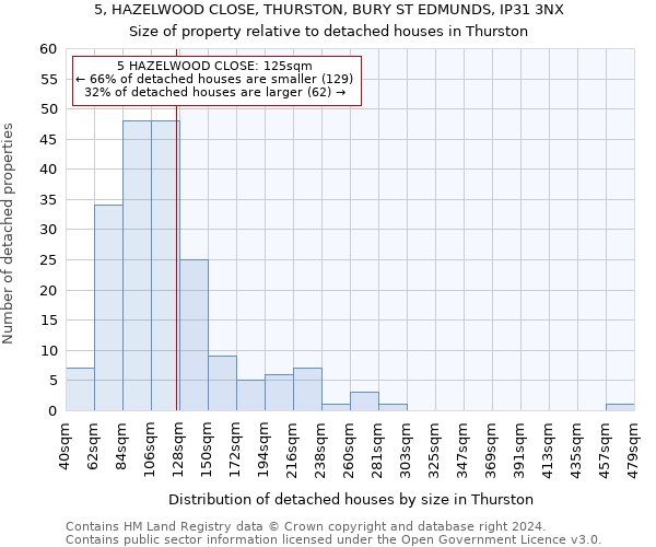 5, HAZELWOOD CLOSE, THURSTON, BURY ST EDMUNDS, IP31 3NX: Size of property relative to detached houses in Thurston