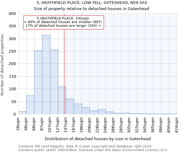 5, HEATHFIELD PLACE, LOW FELL, GATESHEAD, NE9 5AS: Size of property relative to detached houses in Gateshead