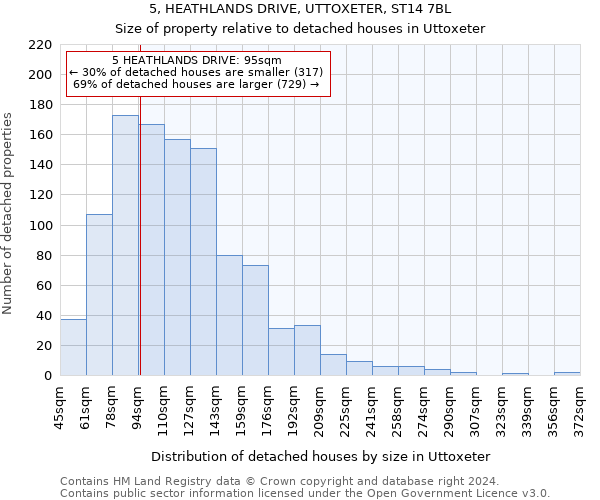 5, HEATHLANDS DRIVE, UTTOXETER, ST14 7BL: Size of property relative to detached houses in Uttoxeter