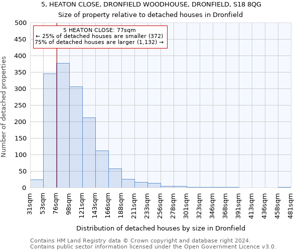 5, HEATON CLOSE, DRONFIELD WOODHOUSE, DRONFIELD, S18 8QG: Size of property relative to detached houses in Dronfield