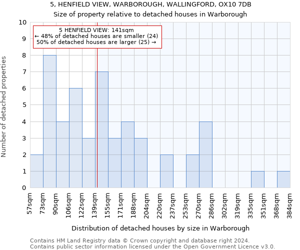 5, HENFIELD VIEW, WARBOROUGH, WALLINGFORD, OX10 7DB: Size of property relative to detached houses in Warborough