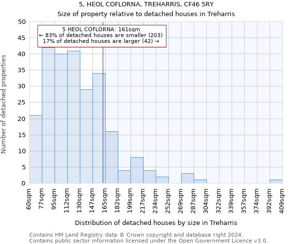 5, HEOL COFLORNA, TREHARRIS, CF46 5RY: Size of property relative to detached houses in Treharris