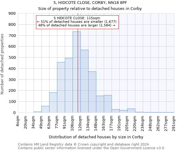 5, HIDCOTE CLOSE, CORBY, NN18 8PF: Size of property relative to detached houses in Corby