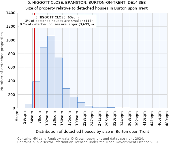 5, HIGGOTT CLOSE, BRANSTON, BURTON-ON-TRENT, DE14 3EB: Size of property relative to detached houses in Burton upon Trent
