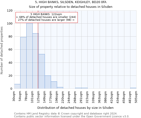 5, HIGH BANKS, SILSDEN, KEIGHLEY, BD20 0FA: Size of property relative to detached houses in Silsden