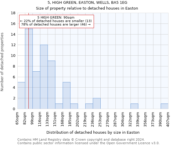 5, HIGH GREEN, EASTON, WELLS, BA5 1EG: Size of property relative to detached houses in Easton
