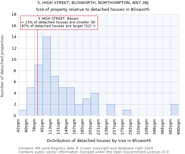 5, HIGH STREET, BLISWORTH, NORTHAMPTON, NN7 3BJ: Size of property relative to detached houses in Blisworth