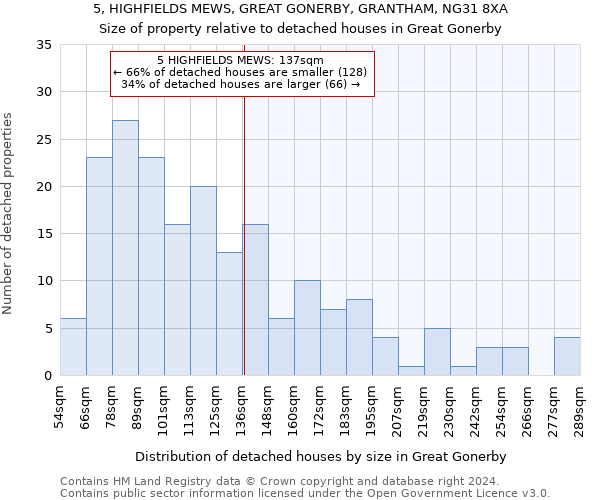 5, HIGHFIELDS MEWS, GREAT GONERBY, GRANTHAM, NG31 8XA: Size of property relative to detached houses in Great Gonerby