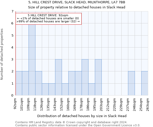 5, HILL CREST DRIVE, SLACK HEAD, MILNTHORPE, LA7 7BB: Size of property relative to detached houses in Slack Head
