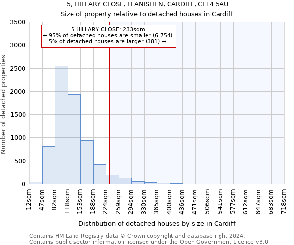 5, HILLARY CLOSE, LLANISHEN, CARDIFF, CF14 5AU: Size of property relative to detached houses in Cardiff