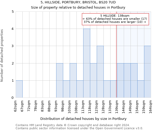 5, HILLSIDE, PORTBURY, BRISTOL, BS20 7UD: Size of property relative to detached houses in Portbury