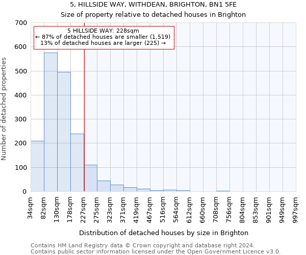 5, HILLSIDE WAY, WITHDEAN, BRIGHTON, BN1 5FE: Size of property relative to detached houses in Brighton