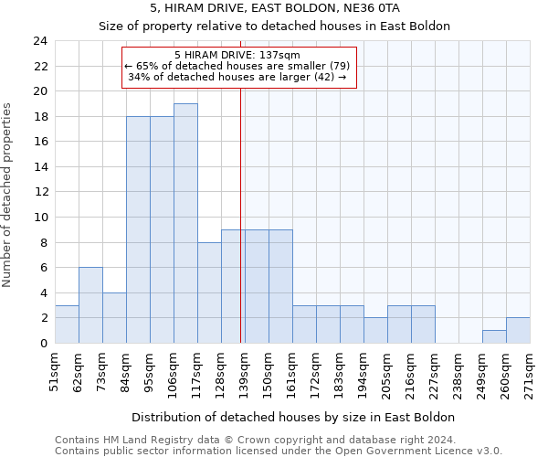 5, HIRAM DRIVE, EAST BOLDON, NE36 0TA: Size of property relative to detached houses in East Boldon