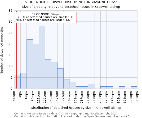 5, HOE NOOK, CROPWELL BISHOP, NOTTINGHAM, NG12 3AZ: Size of property relative to detached houses in Cropwell Bishop