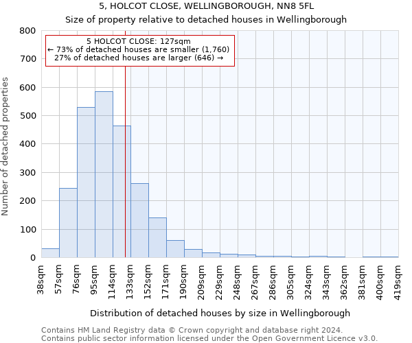 5, HOLCOT CLOSE, WELLINGBOROUGH, NN8 5FL: Size of property relative to detached houses in Wellingborough