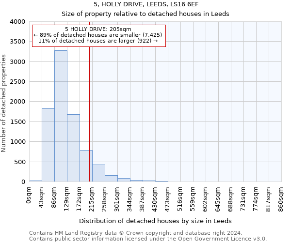 5, HOLLY DRIVE, LEEDS, LS16 6EF: Size of property relative to detached houses in Leeds