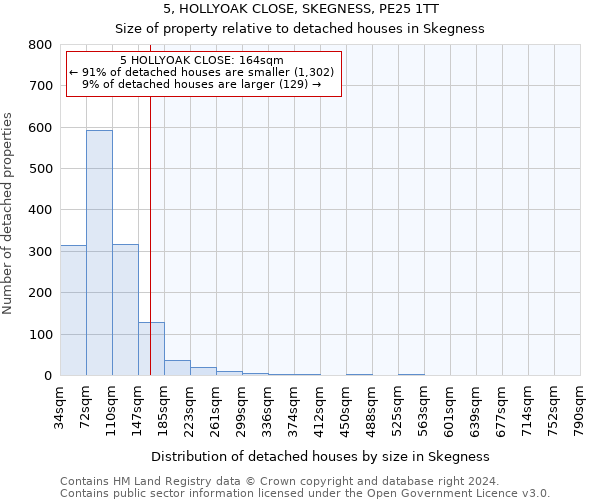 5, HOLLYOAK CLOSE, SKEGNESS, PE25 1TT: Size of property relative to detached houses in Skegness