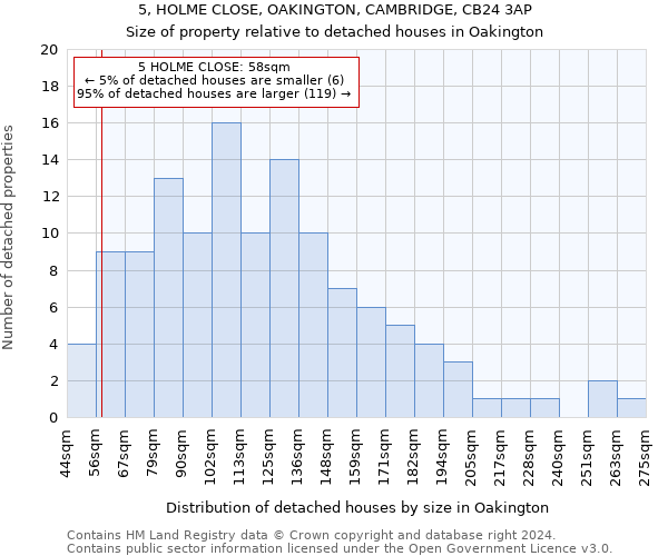 5, HOLME CLOSE, OAKINGTON, CAMBRIDGE, CB24 3AP: Size of property relative to detached houses in Oakington