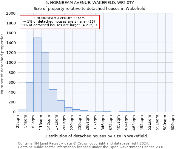 5, HORNBEAM AVENUE, WAKEFIELD, WF2 0TY: Size of property relative to detached houses in Wakefield