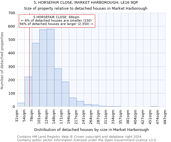 5, HORSEFAIR CLOSE, MARKET HARBOROUGH, LE16 9QP: Size of property relative to detached houses in Market Harborough