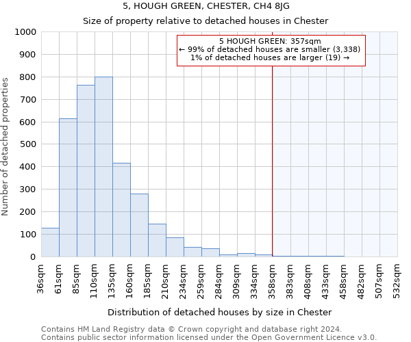 5, HOUGH GREEN, CHESTER, CH4 8JG: Size of property relative to detached houses in Chester