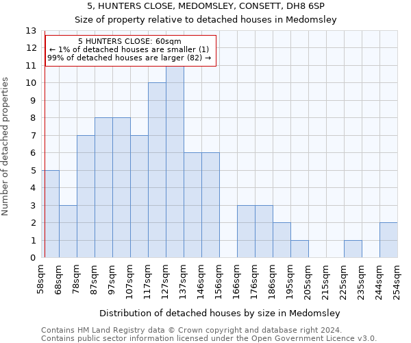 5, HUNTERS CLOSE, MEDOMSLEY, CONSETT, DH8 6SP: Size of property relative to detached houses in Medomsley