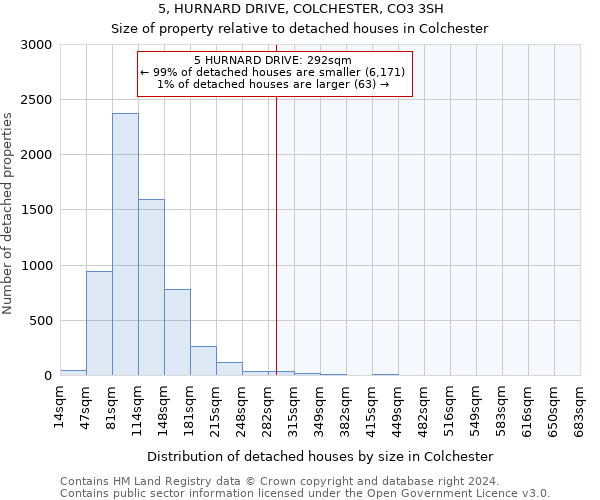 5, HURNARD DRIVE, COLCHESTER, CO3 3SH: Size of property relative to detached houses in Colchester
