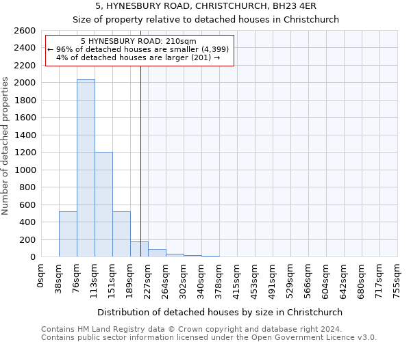 5, HYNESBURY ROAD, CHRISTCHURCH, BH23 4ER: Size of property relative to detached houses in Christchurch