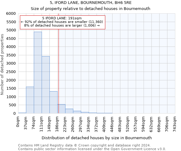 5, IFORD LANE, BOURNEMOUTH, BH6 5RE: Size of property relative to detached houses in Bournemouth