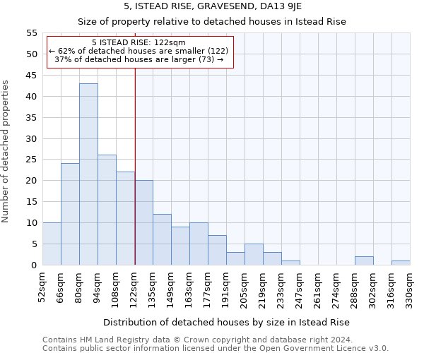 5, ISTEAD RISE, GRAVESEND, DA13 9JE: Size of property relative to detached houses in Istead Rise