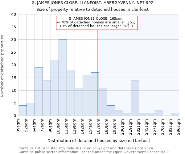 5, JAMES JONES CLOSE, LLANFOIST, ABERGAVENNY, NP7 9PZ: Size of property relative to detached houses in Llanfoist