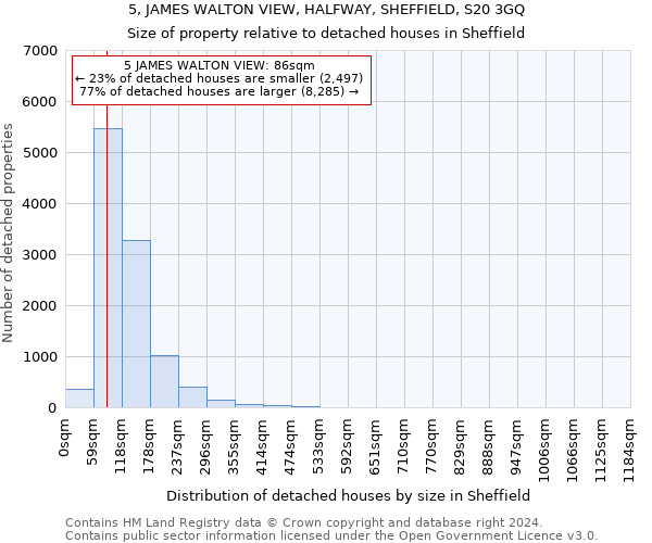 5, JAMES WALTON VIEW, HALFWAY, SHEFFIELD, S20 3GQ: Size of property relative to detached houses in Sheffield