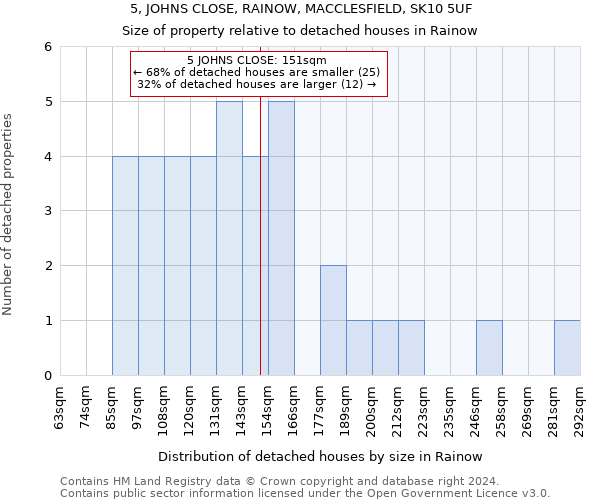5, JOHNS CLOSE, RAINOW, MACCLESFIELD, SK10 5UF: Size of property relative to detached houses in Rainow