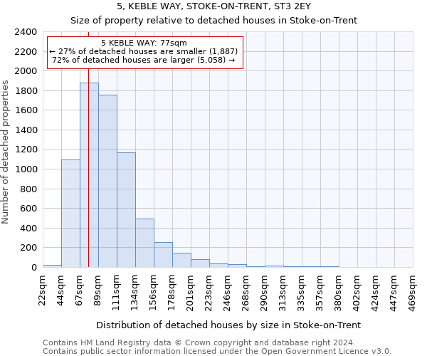 5, KEBLE WAY, STOKE-ON-TRENT, ST3 2EY: Size of property relative to detached houses in Stoke-on-Trent