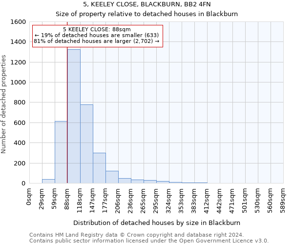 5, KEELEY CLOSE, BLACKBURN, BB2 4FN: Size of property relative to detached houses in Blackburn