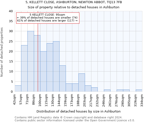 5, KELLETT CLOSE, ASHBURTON, NEWTON ABBOT, TQ13 7FB: Size of property relative to detached houses in Ashburton
