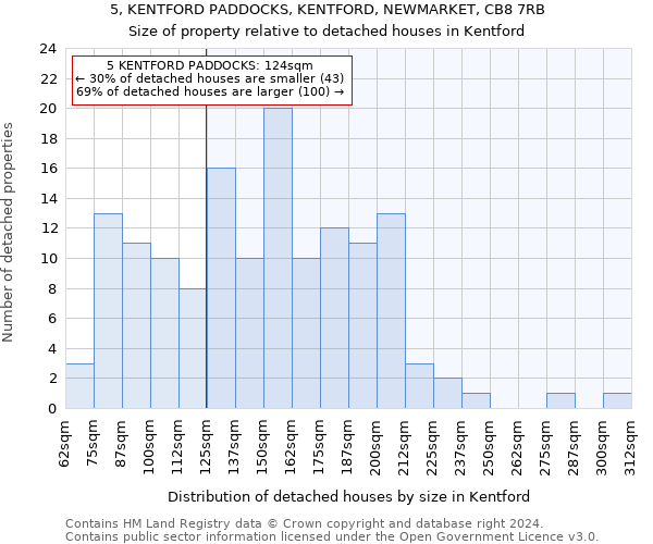 5, KENTFORD PADDOCKS, KENTFORD, NEWMARKET, CB8 7RB: Size of property relative to detached houses in Kentford
