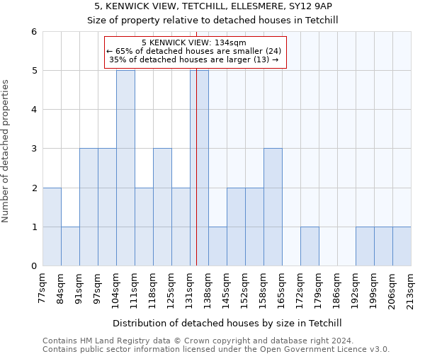 5, KENWICK VIEW, TETCHILL, ELLESMERE, SY12 9AP: Size of property relative to detached houses in Tetchill