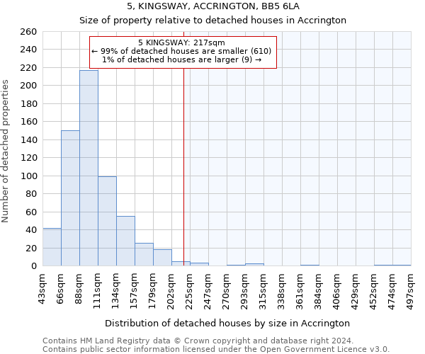 5, KINGSWAY, ACCRINGTON, BB5 6LA: Size of property relative to detached houses in Accrington