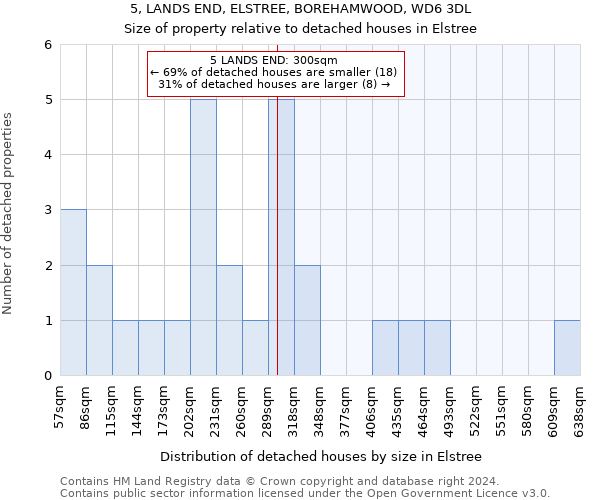 5, LANDS END, ELSTREE, BOREHAMWOOD, WD6 3DL: Size of property relative to detached houses in Elstree