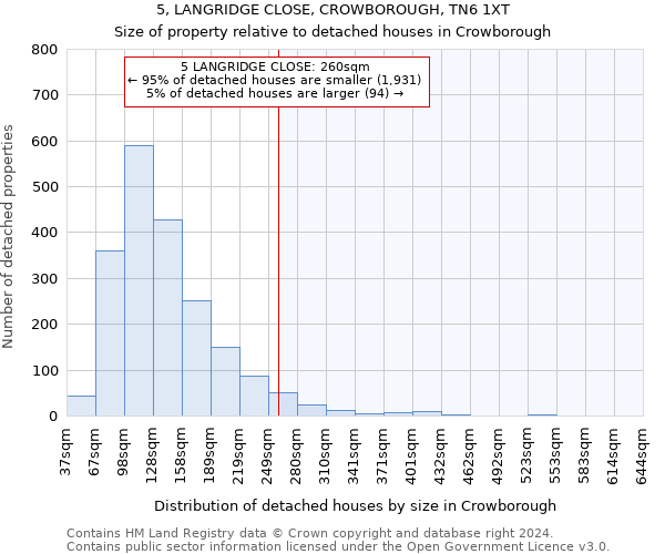 5, LANGRIDGE CLOSE, CROWBOROUGH, TN6 1XT: Size of property relative to detached houses in Crowborough