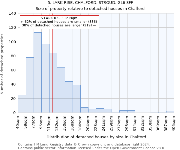 5, LARK RISE, CHALFORD, STROUD, GL6 8FF: Size of property relative to detached houses in Chalford