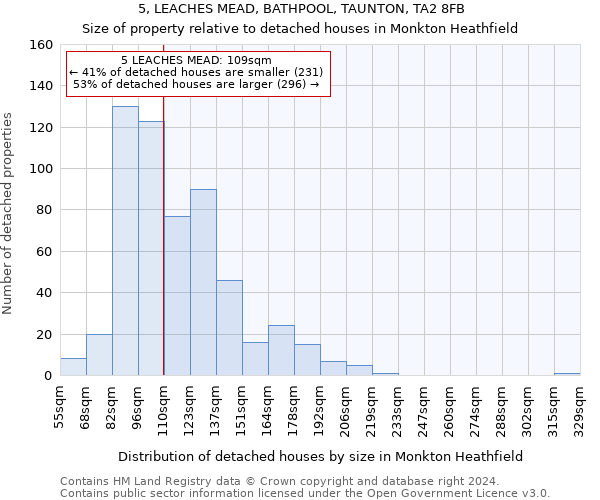 5, LEACHES MEAD, BATHPOOL, TAUNTON, TA2 8FB: Size of property relative to detached houses in Monkton Heathfield