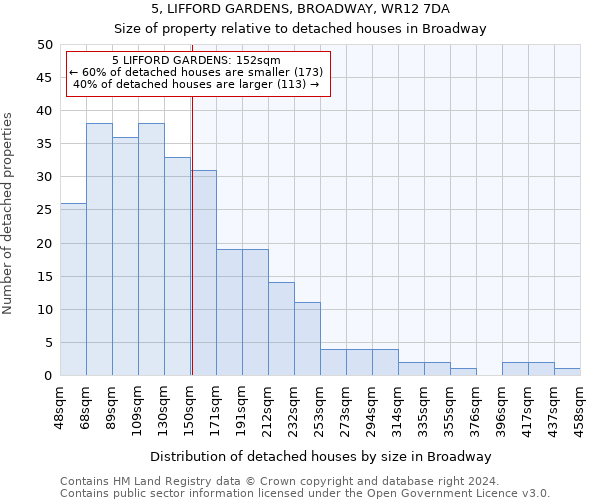 5, LIFFORD GARDENS, BROADWAY, WR12 7DA: Size of property relative to detached houses in Broadway