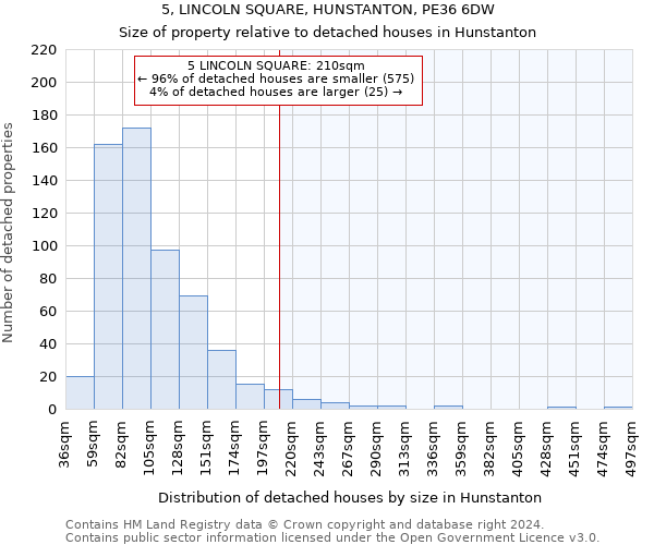 5, LINCOLN SQUARE, HUNSTANTON, PE36 6DW: Size of property relative to detached houses in Hunstanton